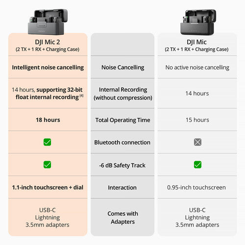 طقم ميكروفون لاسلكي DJI Mic 2 - (2 TX + 1 RX + علبة شحن)